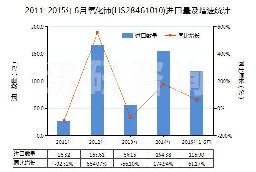 2011-2015年6月氧化鈰(HS28461010)進口量及增速統(tǒng)計